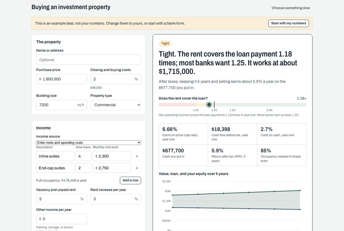 The investment property analysis: the rent covering the loan 1.18 times, the cap rate, cash flow, cash-on-cash and return after tax, and a five-year equity chart
